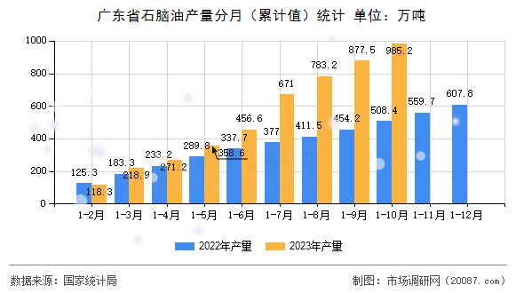 广东省石脑油产量分月（累计值）统计