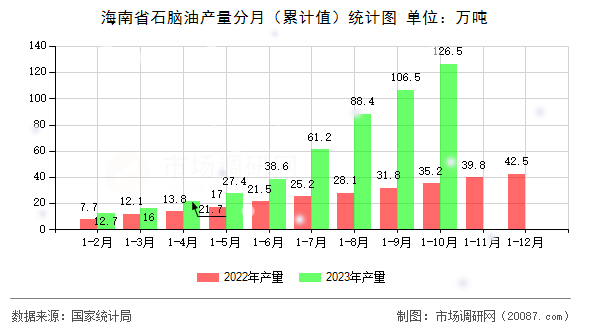 海南省石脑油产量分月（累计值）统计图