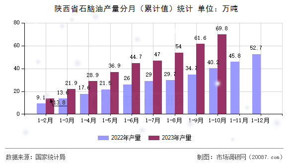陕西省石脑油产量分月（累计值）统计
