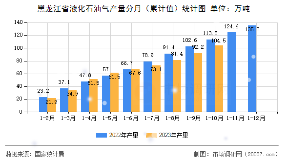 黑龙江省液化石油气产量分月（累计值）统计图