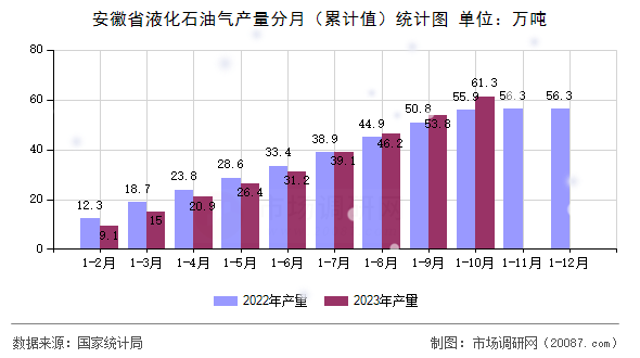 安徽省液化石油气产量分月（累计值）统计图