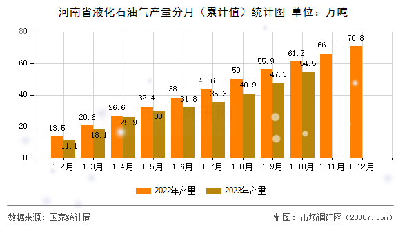 河南省液化石油气产量分月（累计值）统计图