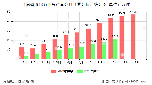甘肃省液化石油气产量分月（累计值）统计图