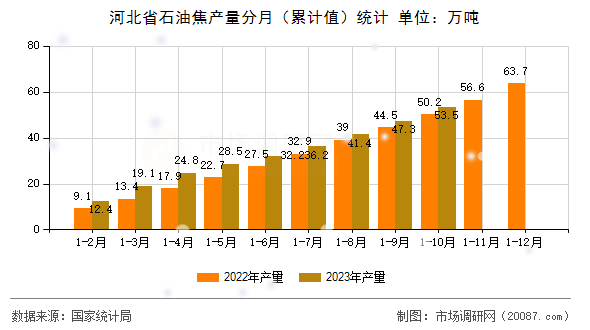 河北省石油焦产量分月(累计值)统计 河北省石油焦产量分月(累计值)统计