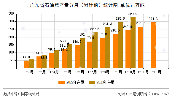 广东省石油焦产量分月（累计值）统计图