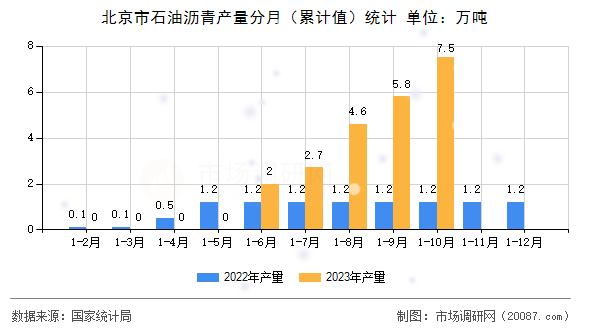 北京市石油沥青产量分月（累计值）统计