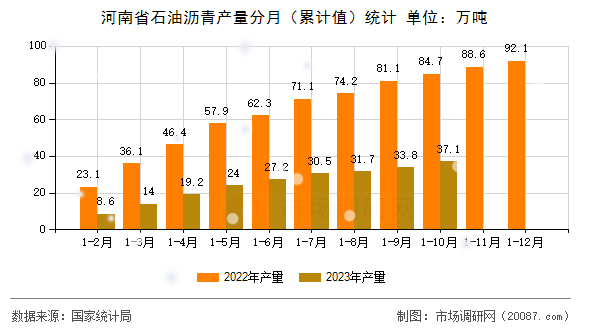 河南省石油沥青产量分月(累计值)统计 河南省石油沥青产量分月(累计值)统计