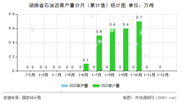 湖南省石油沥青产量分月（累计值）统计图