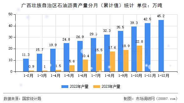 广西壮族自治区石油沥青产量分月(累计值)统计 广西壮族自治区石油沥青产量分月(累计值)统计