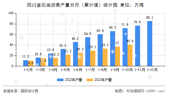 四川省石油沥青产量分月(累计值)统计图 四川省石油沥青产量分月(累计值)统计图