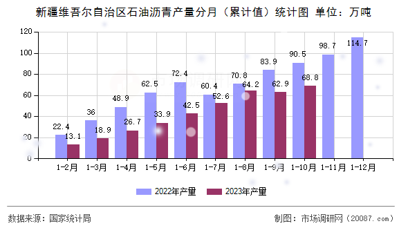 新疆维吾尔自治区石油沥青产量分月（累计值）统计图