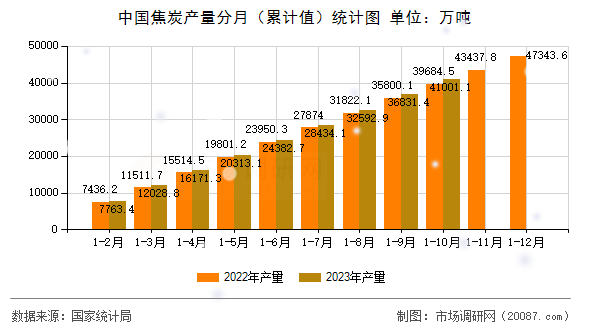 中国焦炭产量分月（累计值）统计图