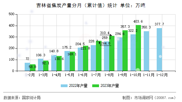 吉林省焦炭产量分月（累计值）统计