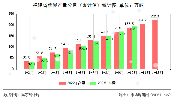 福建省焦炭产量分月(累计值)统计图 福建省焦炭产量分月(累计值)统计图