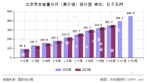 北京市发电量分月（累计值）统计图