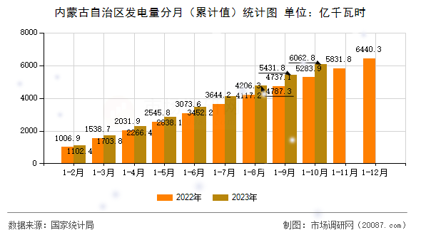 内蒙古自治区发电量分月（累计值）统计图
