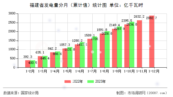 福建省发电量分月(累计值)统计图 福建省发电量分月(累计值)统计图