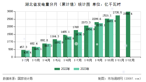 湖北省发电量分月(累计值)统计图 湖北省发电量分月(累计值)统计图
