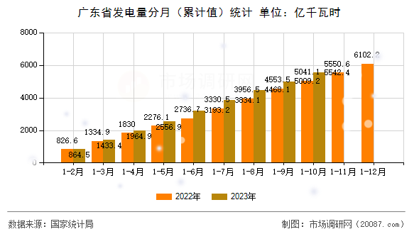 广东省发电量分月（累计值）统计
