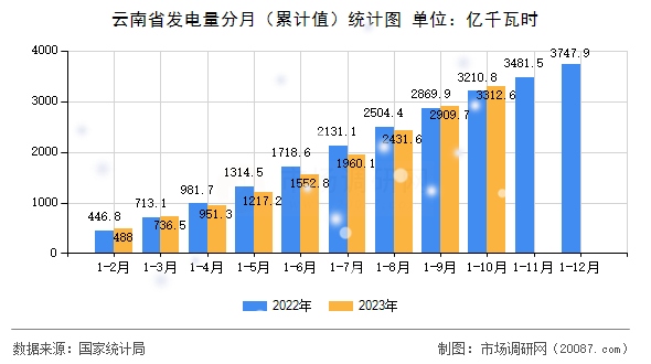 云南省发电量分月（累计值）统计图