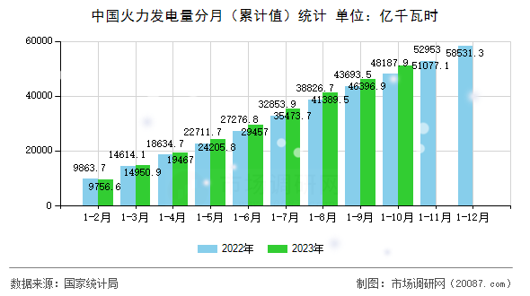 中国火力发电量分月（累计值）统计