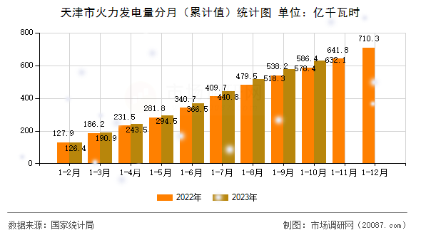 天津市火力发电量分月（累计值）统计图