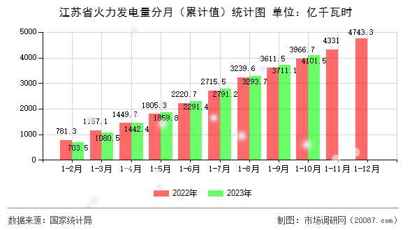 江苏省火力发电量分月（累计值）统计图