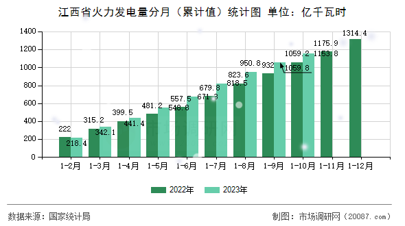 江西省火力发电量分月（累计值）统计图