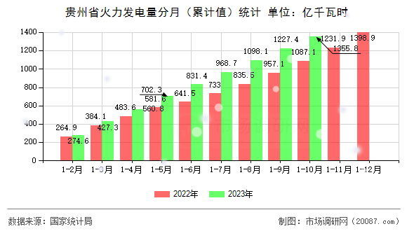 贵州省火力发电量分月(累计值)统计 贵州省火力发电量分月(累计值)统计