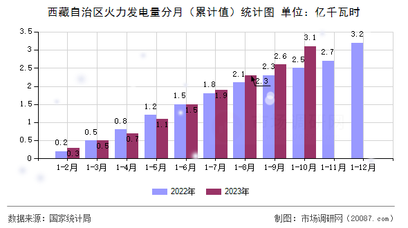 西藏自治区火力发电量分月(累计值)统计图 西藏自治区火力发电量分月(累计值)统计图
