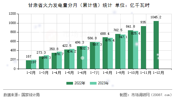 甘肃省火力发电量分月（累计值）统计