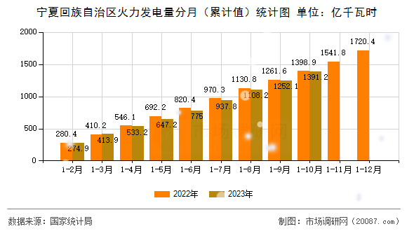 宁夏回族自治区火力发电量分月（累计值）统计图