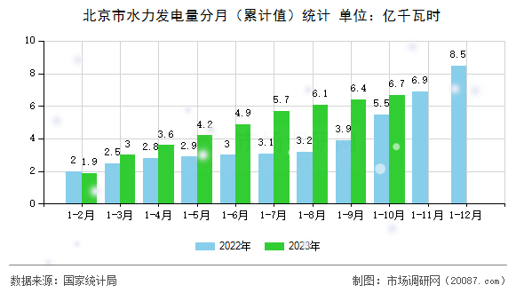 北京市水力发电量分月(累计值)统计 北京市水力发电量分月(累计值)统计