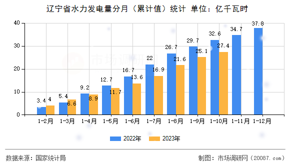 辽宁省水力发电量分月（累计值）统计