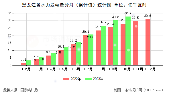 黑龙江省水力发电量分月（累计值）统计图