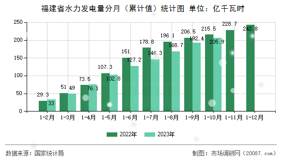 福建省水力发电量分月（累计值）统计图