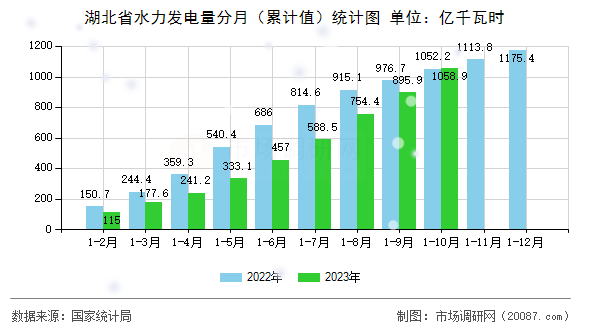 湖北省水力发电量分月（累计值）统计图