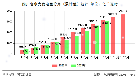 四川省水力发电量分月（累计值）统计