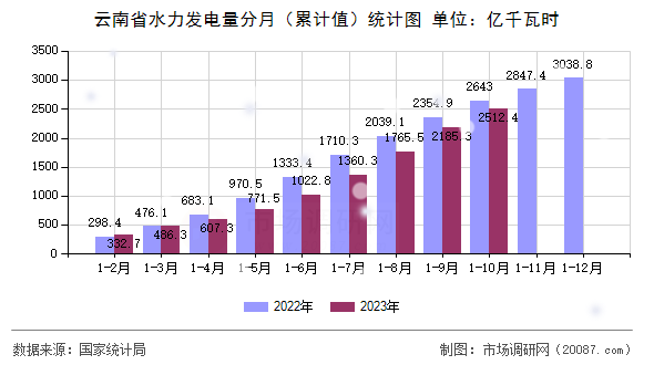 云南省水力发电量分月（累计值）统计图