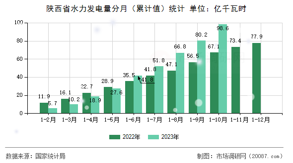 陕西省水力发电量分月（累计值）统计
