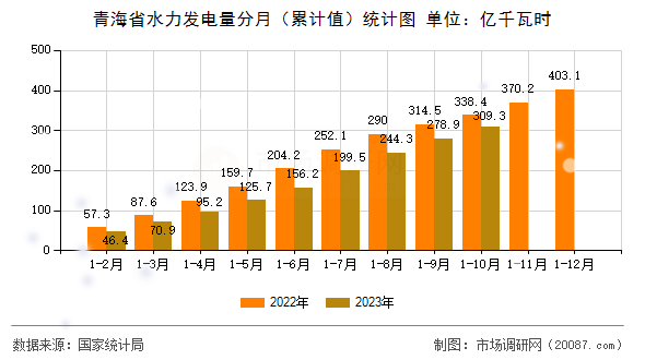 青海省水力发电量分月（累计值）统计图