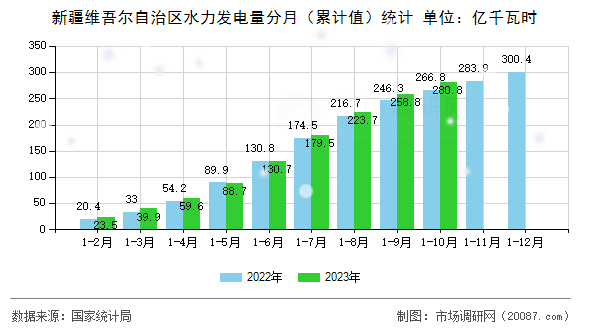 新疆维吾尔自治区水力发电量分月(累计值)统计 新疆维吾尔自治区水力发电量分月(累计值)统计
