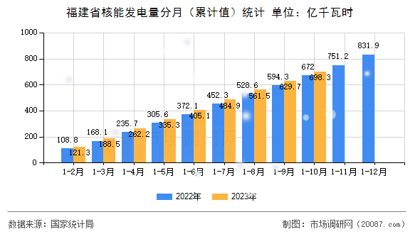 福建省核能发电量分月（累计值）统计