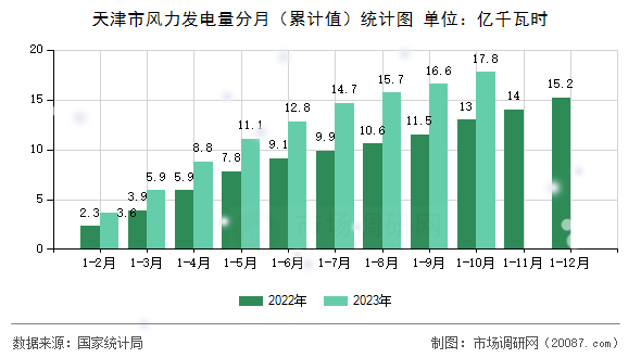 天津市风力发电量分月（累计值）统计图