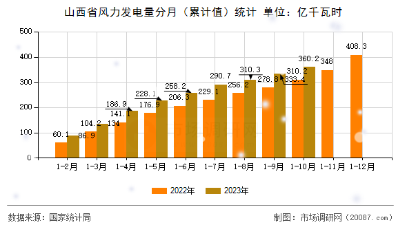 山西省风力发电量分月（累计值）统计