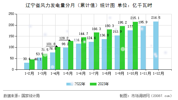 辽宁省风力发电量分月(累计值)统计图 辽宁省风力发电量分月(累计值)统计图
