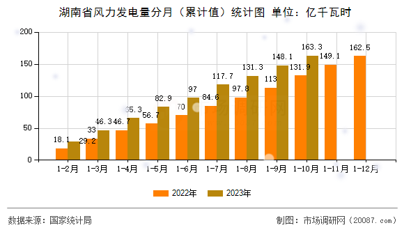 湖南省风力发电量分月(累计值)统计图 湖南省风力发电量分月(累计值)统计图