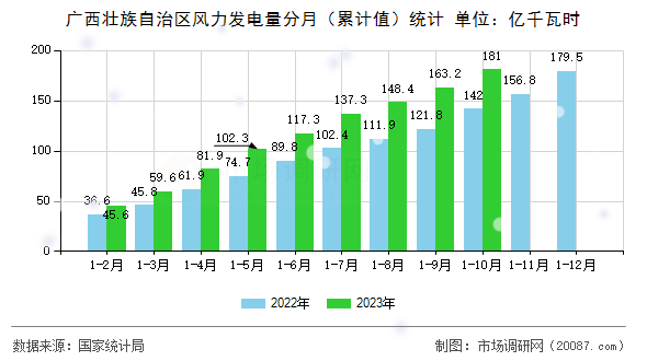 广西壮族自治区风力发电量分月(累计值)统计 广西壮族自治区风力发电量分月(累计值)统计