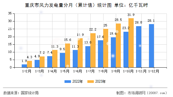 重庆市风力发电量分月（累计值）统计图