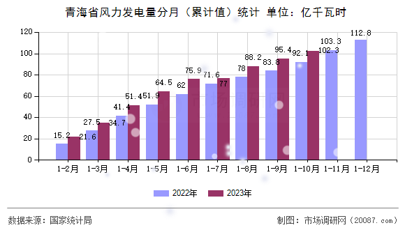 青海省风力发电量分月(累计值)统计 青海省风力发电量分月(累计值)统计